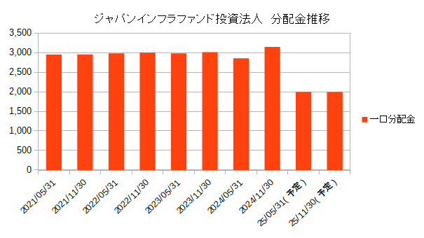 ジャパンインフラファンドの分配金推移