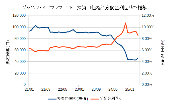 ジャパンインフラファンドの投資口価格と分配金利回りの推移