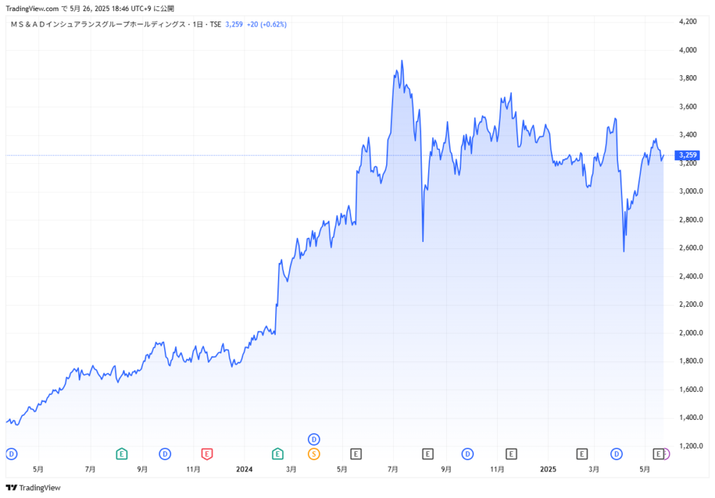 MSAD株価2年チャート