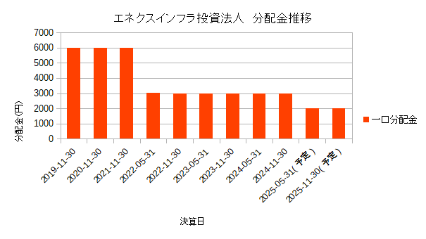 エネクスインフラファンド投資法人の分配金推移