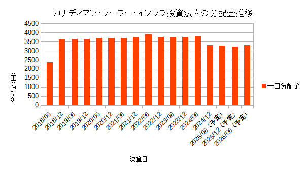 カナディアンソーラーインフラ投資法人の分配金推移