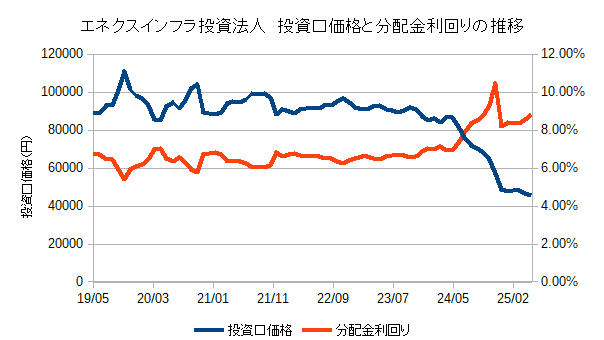 エネクス・インフラ投資法人の投資口価格及び分配金利回りの推移