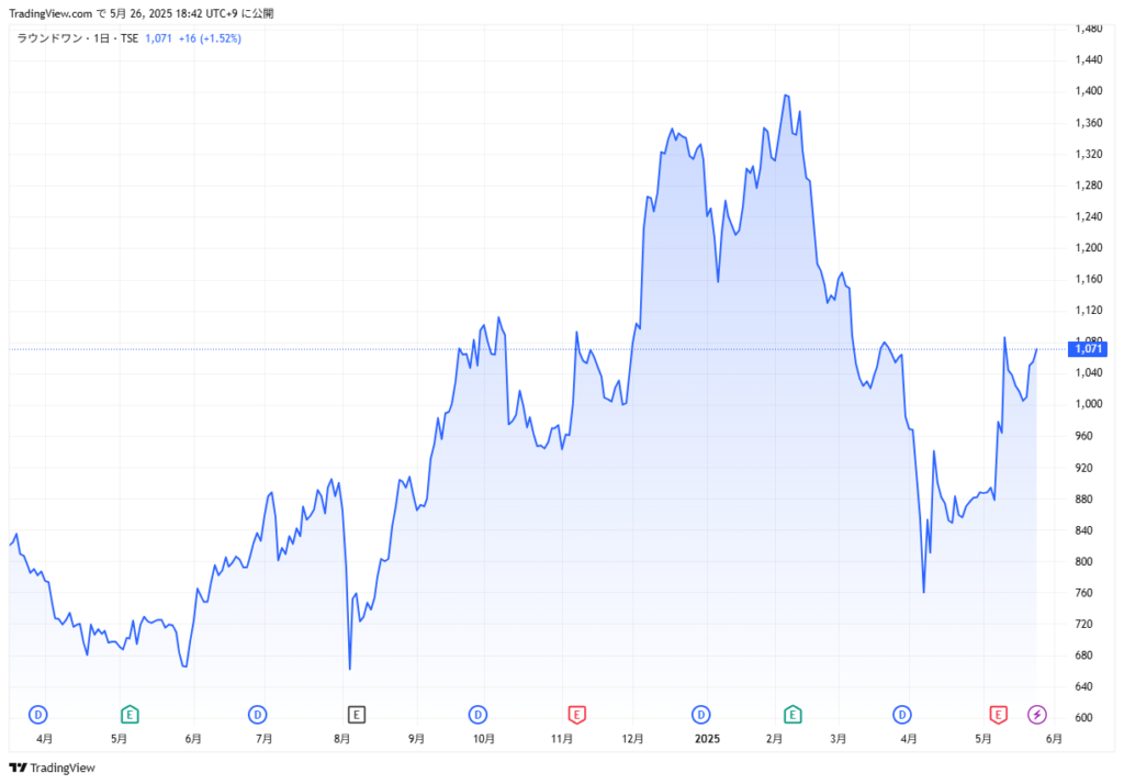 ラウンドワン株価チャート
