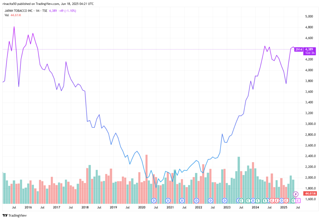 JT 株価 10年チャート (TradingView提供のチャート)