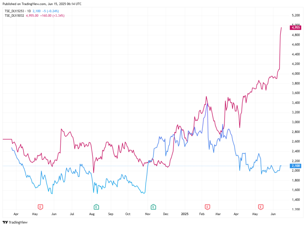 ANYCOLOR(5032):赤 VS. カバー(5253):青 TradingView提供のチャート