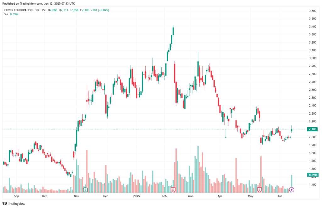カバー(5253) TradingView提供のチャート