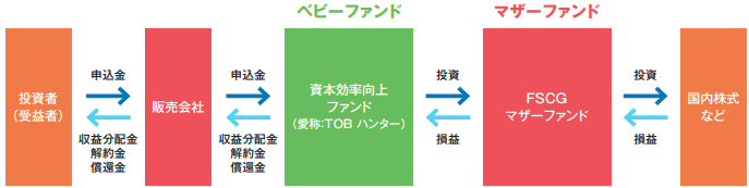 ファミリーファンド方式の解説