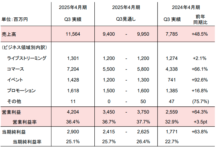 2025年4月期 第3四半期決算 【ANYCOLOR 2025年4月期 第3四半期決算説明資料より】