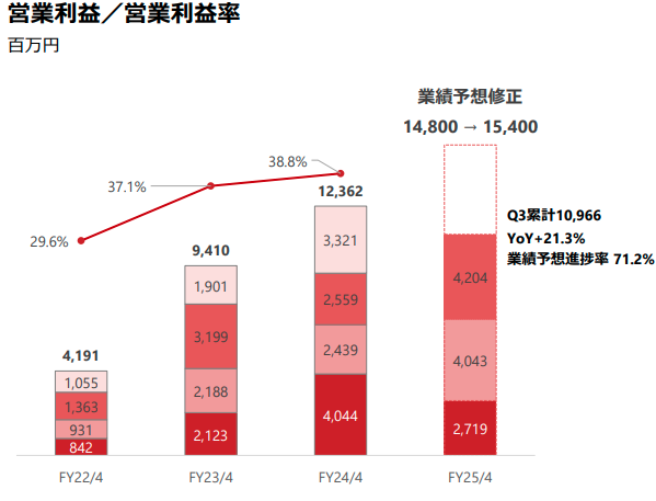 営業利益推移【ANYCOLOR 2025年4月期 第3四半期決算説明資料より】