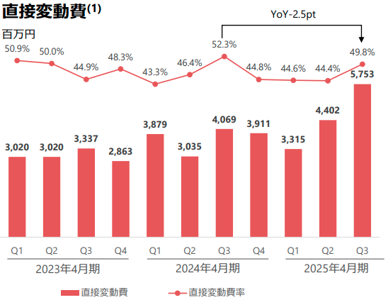 直接変動費推移【ANYCOLOR 2025年4月期 第3四半期決算説明資料より】