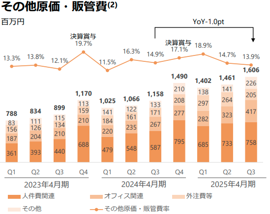 その他原価・販管費推移【ANYCOLOR 2025年4月期 第3四半期決算説明資料より】