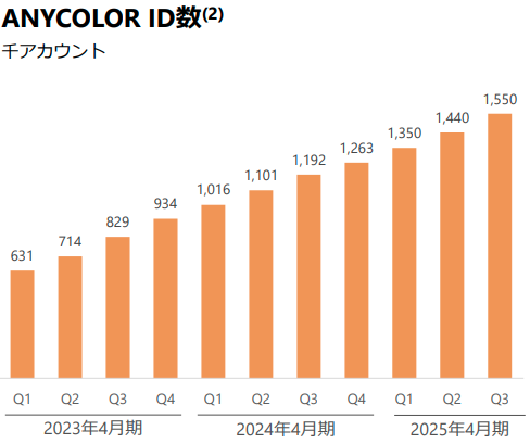 ANYCOLOR ID数 推移【ANYCOLOR 2025年4月期 第3四半期決算説明資料より】