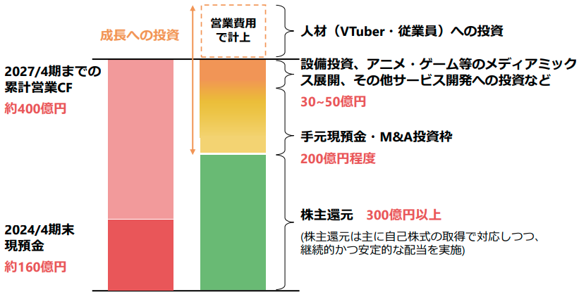 キャピタル・アロケーションのイメージ【ANYCOLOR 2025年4月期 第3四半期決算説明資料より】