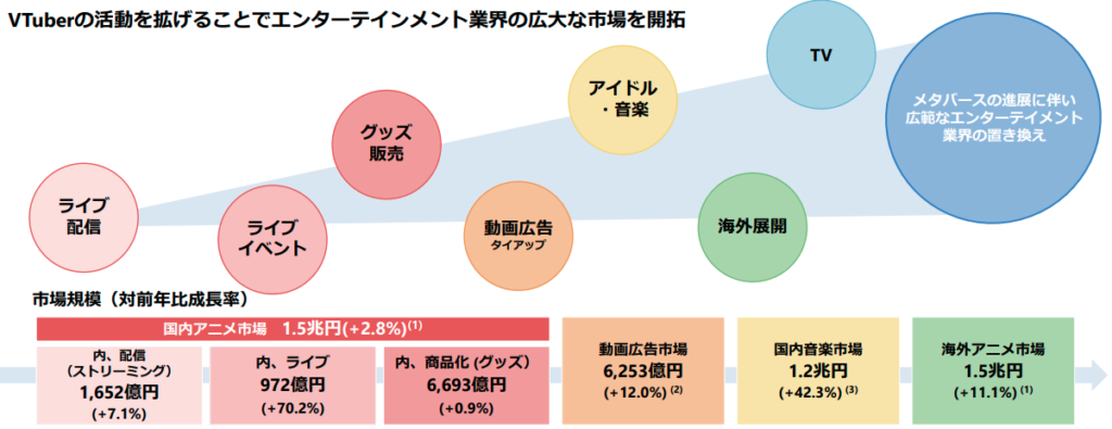 長期ビジョンのイメージ【ANYCOLOR 2025年4月期 第3四半期決算説明資料より】