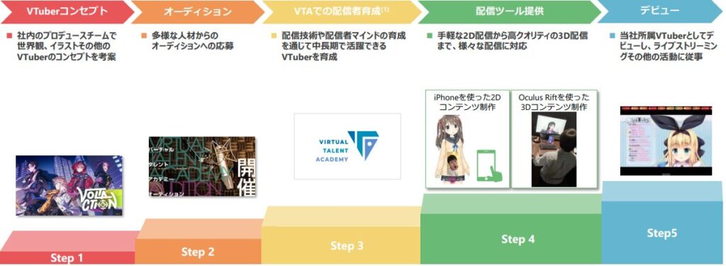VTuberデビューまでのサポート体制【ANYCOLOR 2025年4月期 第3四半期決算説明資料より】