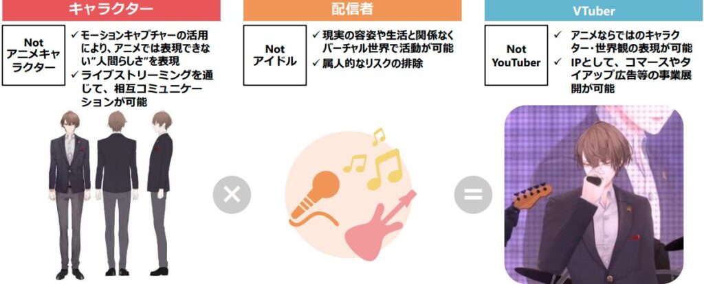 VTuberとは?【ANYCOLOR 2025年4月期 第3四半期決算説明資料より】