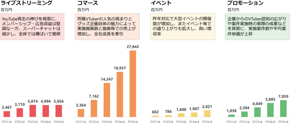 ビジネス領域別の売上高推移ANYCOLOR 2025年4月期 通期決算説明資料より】