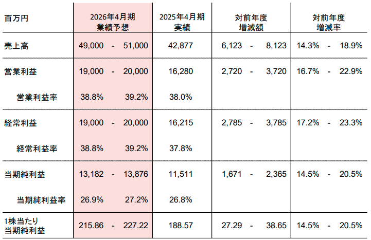 2026年4月期 業績予想 【ANYCOLOR 2025年4月期 通期決算説明資料より】