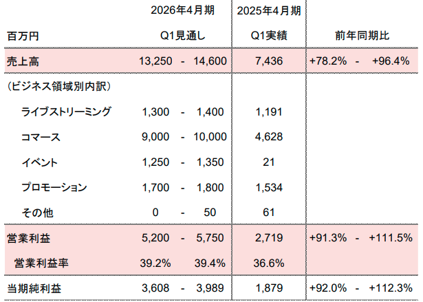 2026年4月期 第1四半期業績予想 【ANYCOLOR 2025年4月期 通期決算説明資料より】
