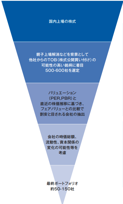 投資プロセスと選定方法