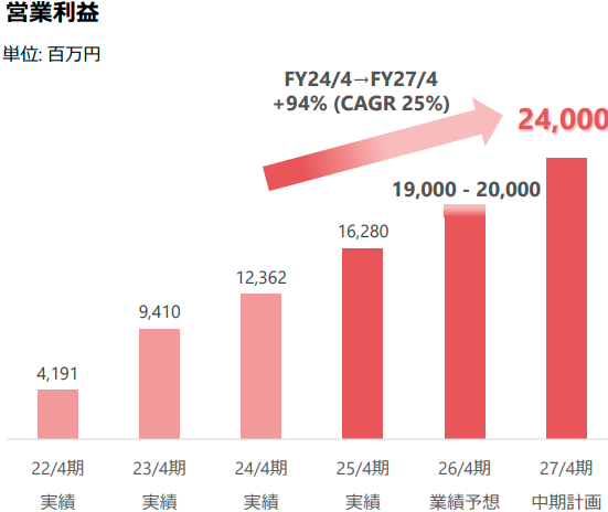 中期経営目標 営業利益推移 【ANYCOLOR 2025年4月期 通期決算説明資料より】