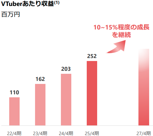 VTuberあたり収益の拡大 【ANYCOLOR 2025年4月期 通期決算説明資料より】