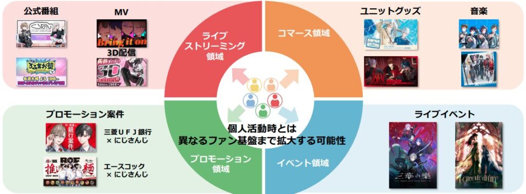VTuberユニットの展開拡大 【ANYCOLOR 2025年4月期 通期決算説明資料より】