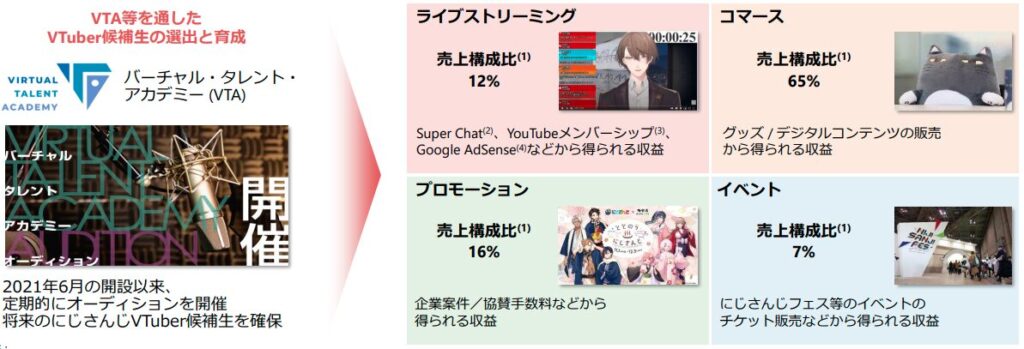 ビジネスモデル 【ANYCOLOR 2025年4月期 通期決算説明資料より】