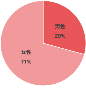 ANYCOLOR IDの性別内訳 【ANYCOLOR 2025年4月期 通期決算説明資料より】