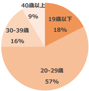 ANYCOLOR IDの年齢内訳 【ANYCOLOR 2025年4月期 通期決算説明資料より】