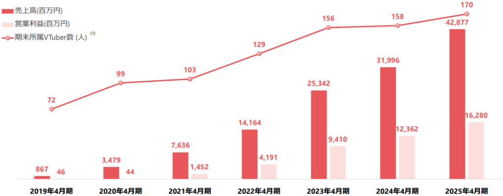 長期業績推移【ANYCOLOR 2025年4月期 通期決算説明資料より】