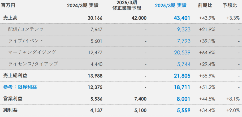 2025年3月期 決算ハイライト 【カバー 2025年3月期 通期決算説明資料より】