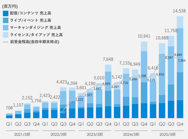 売上高の推移 【カバー 2025年3月期 通期決算説明資料より】