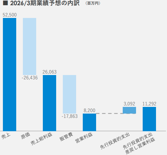 2026/3期業績予想の内訳 【カバー 2025年3月期 通期決算説明資料より】