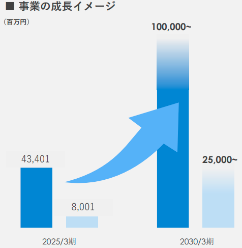 事業の成長イメージ 【カバー 2025年3月期 通期決算説明資料より】