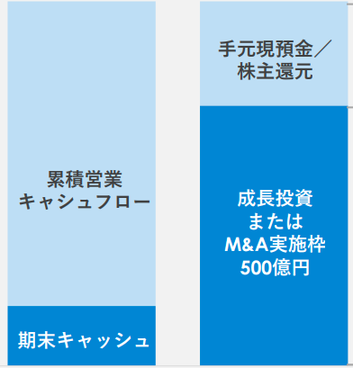 キャピタルアロケーションに関する方針 【カバー 2025年3月期 通期決算説明資料より】