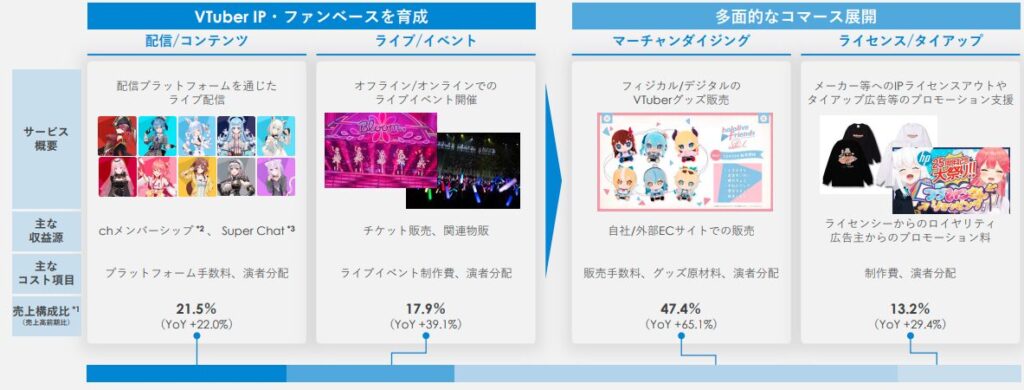 VTuberの多面的な特性を活かした事業展開 【カバー 2025年3月期 通期決算説明資料より】