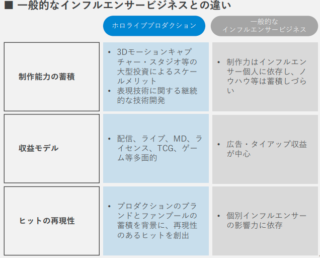 一般的なインフルエンサービジネスとの違い 【カバー 2025年3月期 通期決算説明資料より】