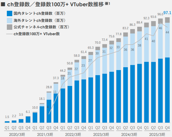 ch登録数/登録数100万+ VTuber数推移 【カバー 2025年3月期 通期決算説明資料より】