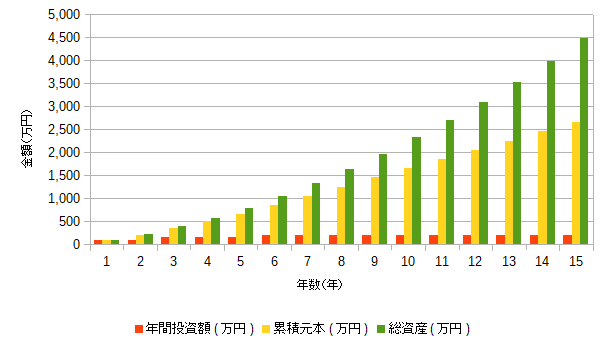 3000万円までの資産の積み上がり方(例)