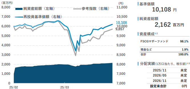 TOBハンター公式より:基準価額と純資産額の推移
