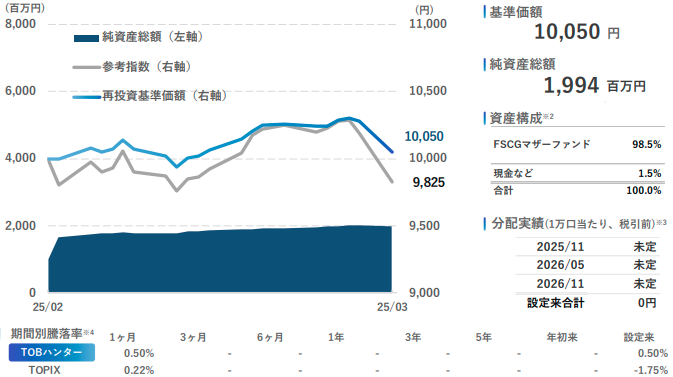 基準価額と純資産額の推移