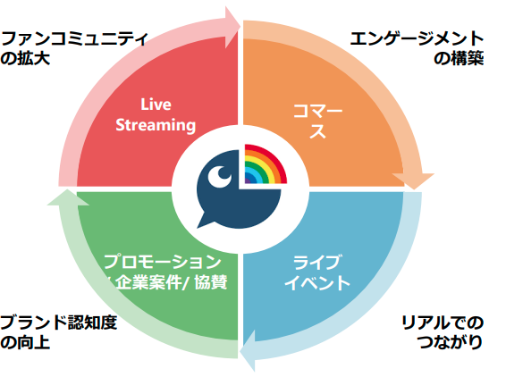 事業概要・独自のエコシステム 【ANYCOLOR 2025年4月期 通期決算説明資料より】