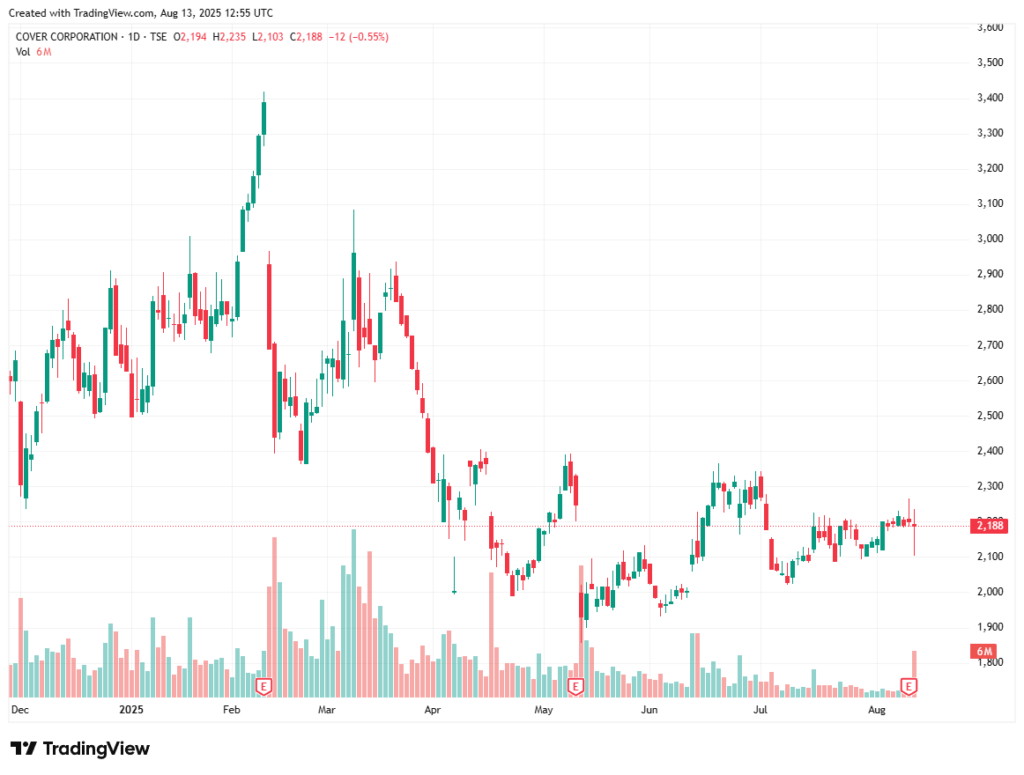 カバー(5253) TradingView提供のチャート