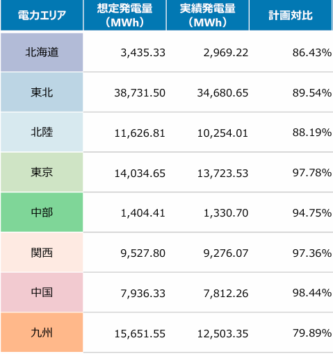 電力エリア別事業環境動向【JIF 第11 期決算説明資料より】