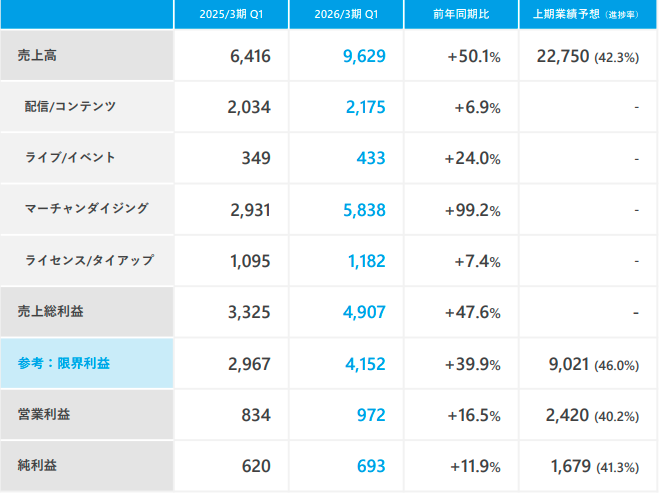 2026年3月期1Q 決算ハイライト 【カバー 2026年3月期 第1四半期 決算説明資料より】