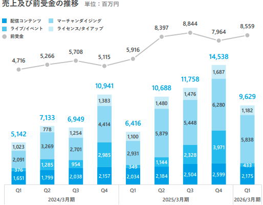 売上及び前受金の推移 【カバー 2026年3月期 第1四半期 決算説明資料より】