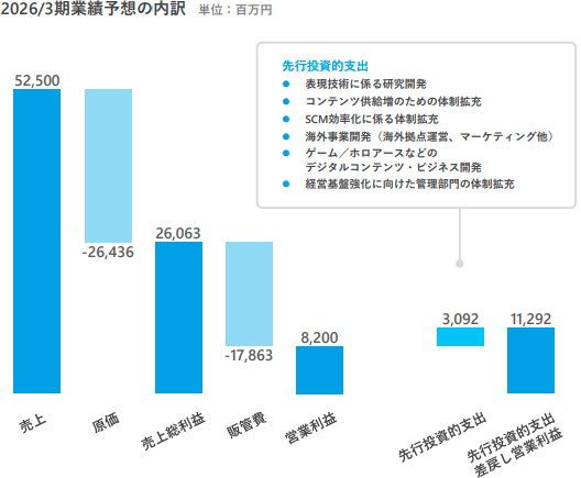 2026/3期業績予想の内訳 【カバー 2026年3月期 第1四半期 決算説明資料より】