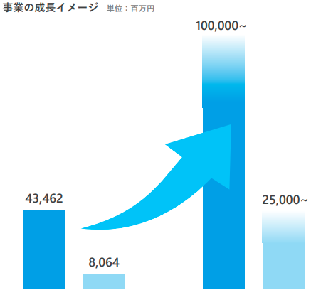 事業の成長イメージ【カバー 2026年3月期 第1四半期 決算説明資料より】