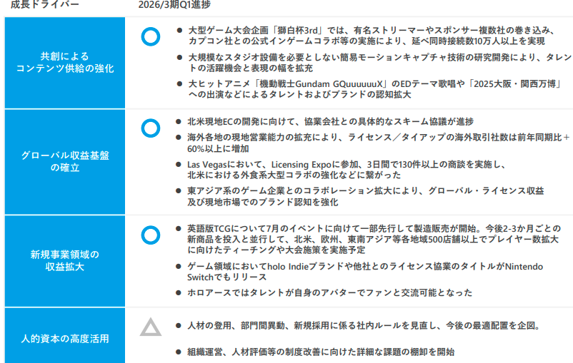 成長ドライバー【カバー 2026年3月期 第1四半期 決算説明資料より】
